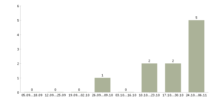 Работа руководитель направления корпоративных продаж в Ижевске - Число вакансий в Ижевске по специальности руководитель направления корпоративных продаж за 2 месяца