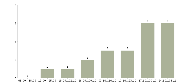 Работа менеджер по рекламе на дому в Казани - Число вакансий в Казани по специальности менеджер по рекламе на дому за 2 месяца