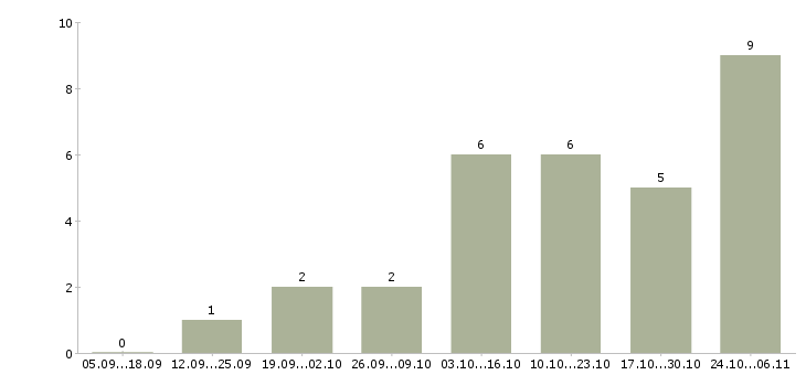 Работа менеджер товарной категории в Казани - Число вакансий в Казани по специальности менеджер товарной категории за 2 месяца
