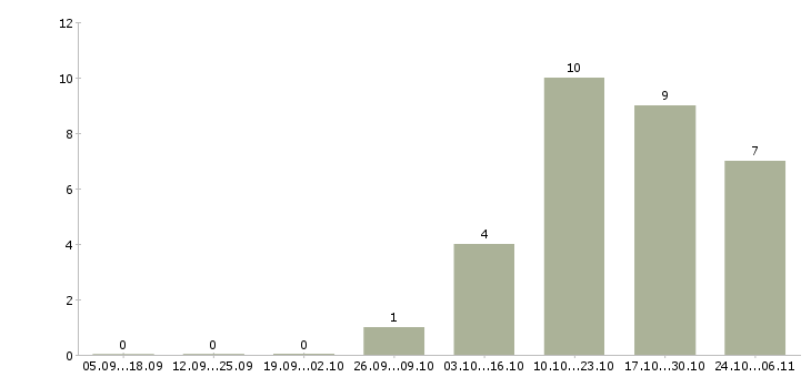 Работа специалист по оформлении документации в Калуге - Число вакансий в Калуге по специальности специалист по оформлении документации за 2 месяца