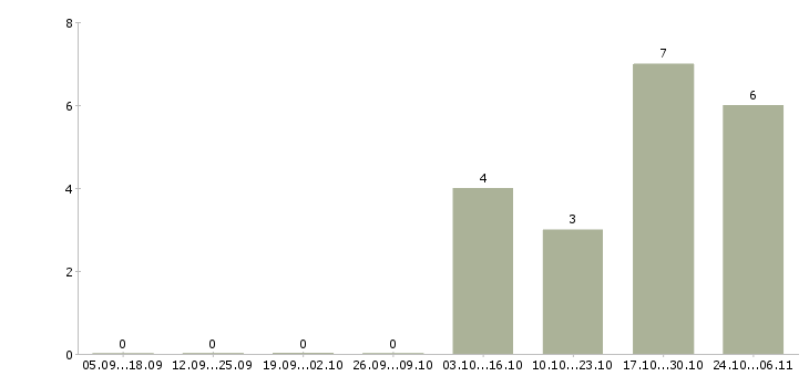Работа сотрудник в делопроизводство в Кемерово - Число вакансий в Кемерово по специальности сотрудник в делопроизводство за 2 месяца