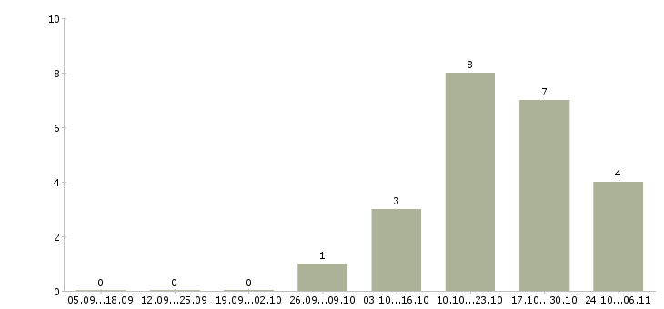 Работа повара холодного и горячего цехов в Краснодаре - Число вакансий в Краснодаре по специальности повара холодного и горячего цехов за 2 месяца