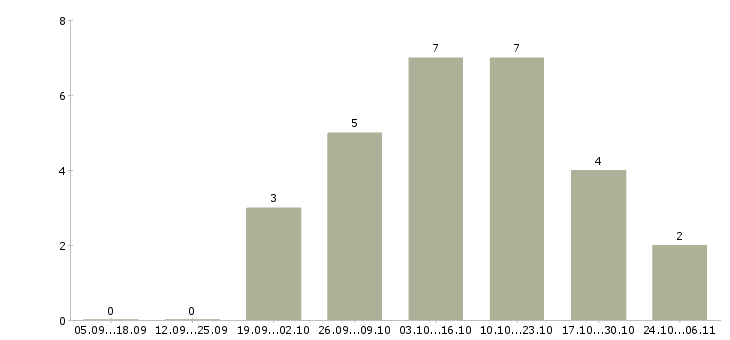 Работа специалист по массовому подбору персонала в Краснодаре - Число вакансий в Краснодаре по специальности специалист по массовому подбору персонала за 2 месяца