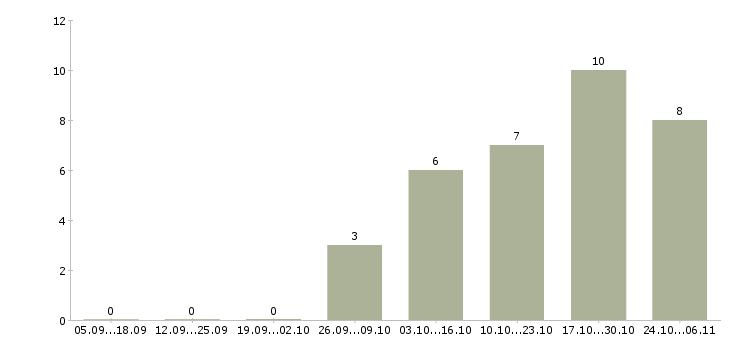 Работа требуются консультанты в интернет магазин в Краснодаре - Число вакансий в Краснодаре по специальности требуются консультанты в интернет магазин за 2 месяца