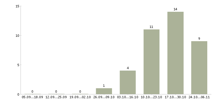 Работа кладовщик сотрудник склада в Красноярске - Число вакансий в Красноярске по специальности кладовщик сотрудник склада за 2 месяца