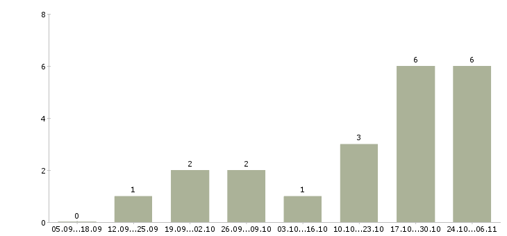 Работа инженер механик холодильного оборудования в Москве - Число вакансий в Москве по специальности инженер механик холодильного оборудования за 2 месяца