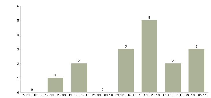 Работа менеджер по оформлению договоров в Ногинске - Число вакансий в Ногинске по специальности менеджер по оформлению договоров за 2 месяца