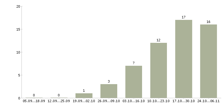 Работа специалист по оформлению документации в Орле - Число вакансий в Орле по специальности специалист по оформлению документации за 2 месяца
