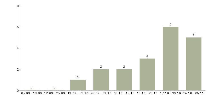 Работа оператор по ассортименту в Перми - Число вакансий в Перми по специальности оператор по ассортименту за 2 месяца