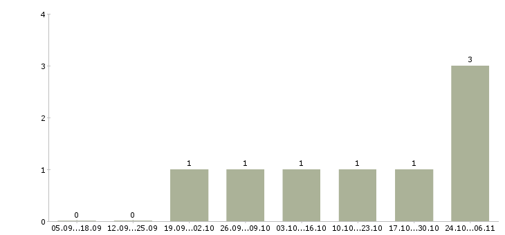 Работа новый официальный проект в Подольске - Число вакансий в Подольске по специальности новый официальный проект за 2 месяца