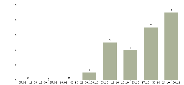 Работа менеджер можно без опыта в Пятигорске - Число вакансий в Пятигорске по специальности менеджер можно без опыта за 2 месяца