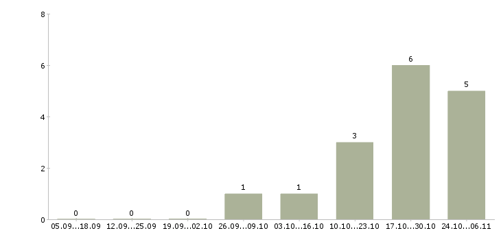 Работа в интернет магазин требуется консультант в Рязани - Число вакансий в Рязани по специальности в интернет магазин требуется консультант за 2 месяца