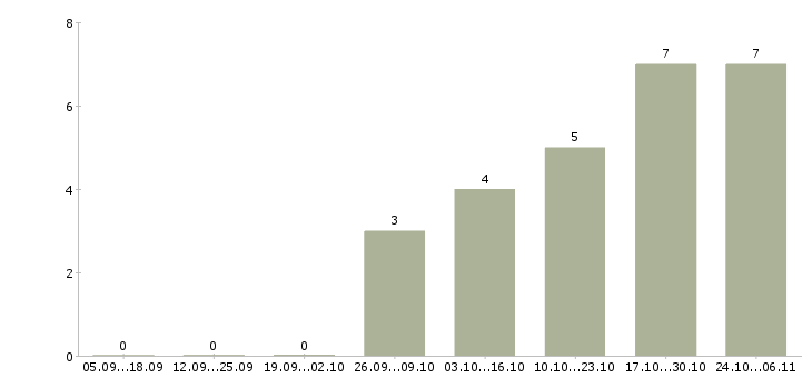 Работа менеджер по розничной торговле в Самаре - Число вакансий в Самаре по специальности менеджер по розничной торговле за 2 месяца