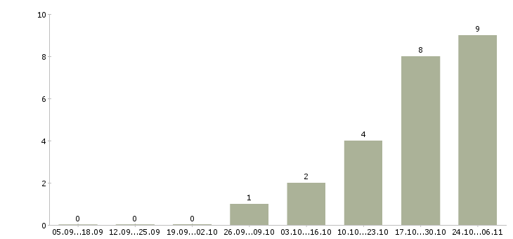 Работа специалист по оформлении документации в Саранске - Число вакансий в Саранске по специальности специалист по оформлении документации за 2 месяца