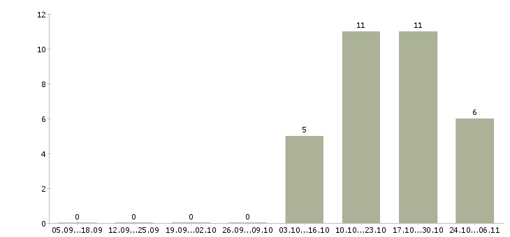 Работа начальник отдела развития продаж в Саратове - Число вакансий в Саратове по специальности начальник отдела развития продаж за 2 месяца