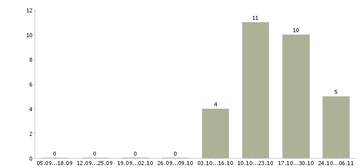 Работа сотрудник по делопроизводству в Ставрополе - Число вакансий в Ставрополе по специальности сотрудник по делопроизводству за 2 месяца