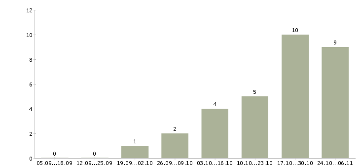 Работа приглашаем менеджера в Стерлитамаке - Число вакансий в Стерлитамаке по специальности приглашаем менеджера за 2 месяца