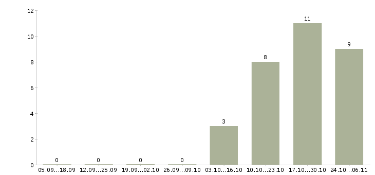 Работа ведущий менеджер по развитию в Сургуте - Число вакансий в Сургуте по специальности ведущий менеджер по развитию за 2 месяца