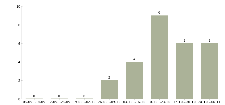 Работа сотрудник в делопроизводство в Сургуте - Число вакансий в Сургуте по специальности сотрудник в делопроизводство за 2 месяца