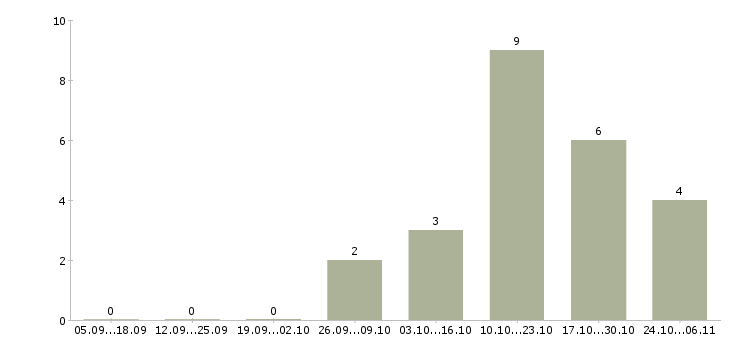 Работа сотрудник на делопроизводство в Сургуте - Число вакансий в Сургуте по специальности сотрудник на делопроизводство за 2 месяца
