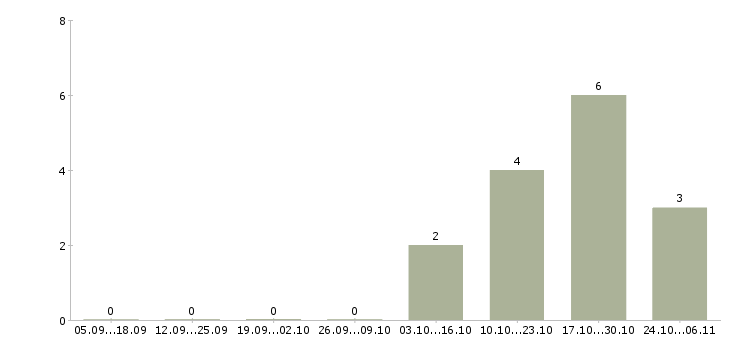 Работа оператор по оформлению документов в Туле - Число вакансий в Туле по специальности оператор по оформлению документов за 2 месяца