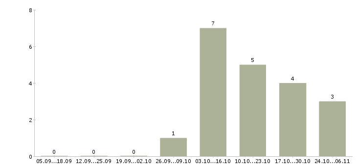 Работа менеджер по розничной торговле в Тюмени - Число вакансий в Тюмени по специальности менеджер по розничной торговле за 2 месяца