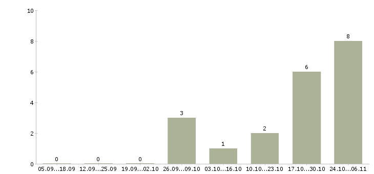 Работа ведущий менеджер коммерческого отдела в Хабаровске - Число вакансий в Хабаровске по специальности ведущий менеджер коммерческого отдела за 2 месяца