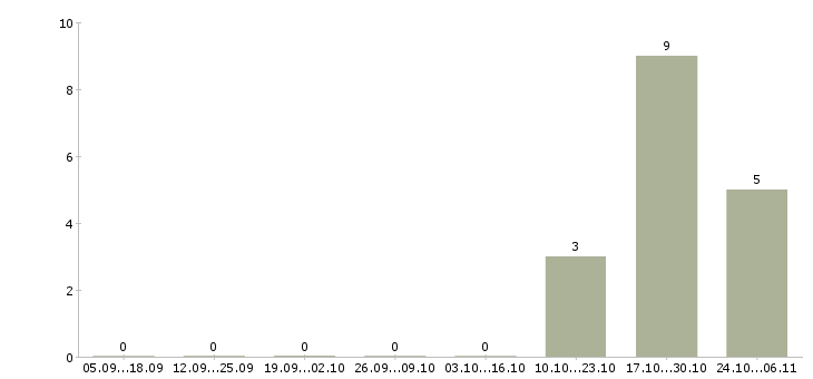 Работа директор по контролю строительства в Челябинске - Число вакансий в Челябинске по специальности директор по контролю строительства за 2 месяца