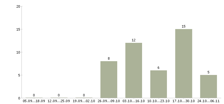 Работа менеджер по оптовым поставкам в Челябинске - Число вакансий в Челябинске по специальности менеджер по оптовым поставкам за 2 месяца