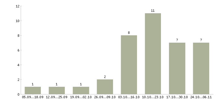 Работа на компьютере через интернет в Чите - Число вакансий в Чите по специальности на компьютере через интернет за 2 месяца