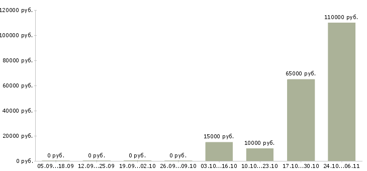 Вакансии агент телефонных продаж в Волгограде - Медиана зарплат агент телефонных продаж в Волгограде за 2 месяца
