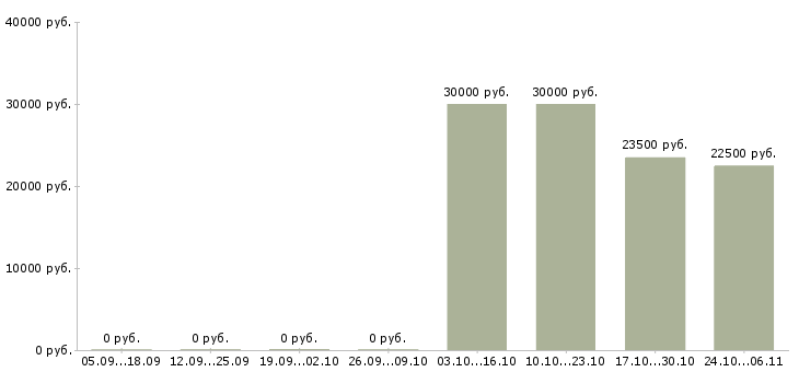 Вакансии бухгалтер по производственному учету в Владимире - Медиана зарплат бухгалтер по производственному учету в Владимире за 2 месяца
