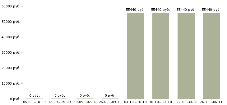 Вакансии грузчик на склад техники в Тамбове - Медиана зарплат грузчик на склад техники в Тамбове за 2 месяца