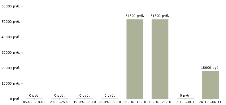 Вакансии грузчик склада техники в Белгороде - Медиана зарплат грузчик склада техники в Белгороде за 2 месяца