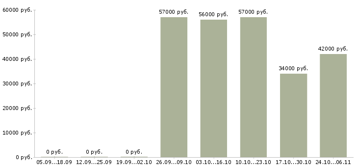 Вакансии грузчик склада техники в Мурманске - Медиана зарплат грузчик склада техники в Мурманске за 2 месяца