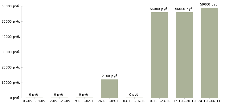 Вакансии грузчик склада техники в Ставрополе - Медиана зарплат грузчик склада техники в Ставрополе за 2 месяца