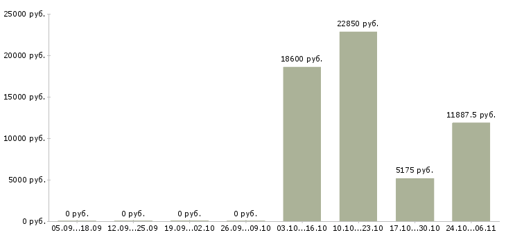 Вакансии кассир розничной сети в Курске - Медиана зарплат кассир розничной сети в Курске за 2 месяца