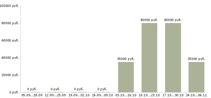 Вакансии клиентский менеджер по малому бизнесу в Челябинске - Медиана зарплат клиентский менеджер по малому бизнесу в Челябинске за 2 месяца