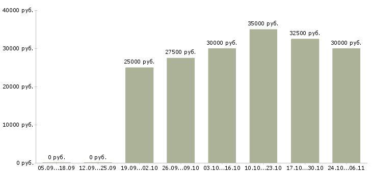 Вакансии консультант по интернет услугам в Сочи - Медиана зарплат консультант по интернет услугам в Сочи за 2 месяца