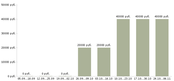 Вакансии консультант по юридическим вопросам в Краснодаре - Медиана зарплат консультант по юридическим вопросам в Краснодаре за 2 месяца