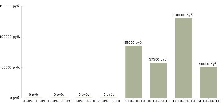 Вакансии менеджер активных продаж недвижимости в Рязани - Медиана зарплат менеджер активных продаж недвижимости в Рязани за 2 месяца