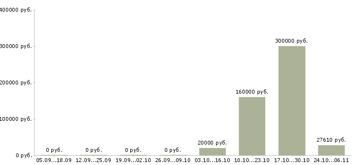 Вакансии менеджер по ведению презентаций Йошкар-ола - Медиана зарплат менеджер по ведению презентаций Йошкар-ола за 2 месяца