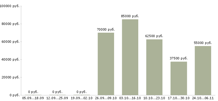 Вакансии менеджер по ведению презентаций в Балашихе - Медиана зарплат менеджер по ведению презентаций в Балашихе за 2 месяца