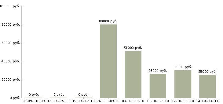 Вакансии менеджер по ведению презентаций в Магнитогорске - Медиана зарплат менеджер по ведению презентаций в Магнитогорске за 2 месяца