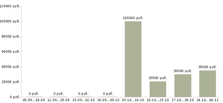 Вакансии менеджер по поиску новых клиентов в Энгельсе - Медиана зарплат менеджер по поиску новых клиентов в Энгельсе за 2 месяца
