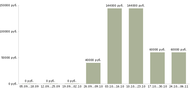 Вакансии менеджер по продажам детской обуви в Москве - Медиана зарплат менеджер по продажам детской обуви в Москве за 2 месяца