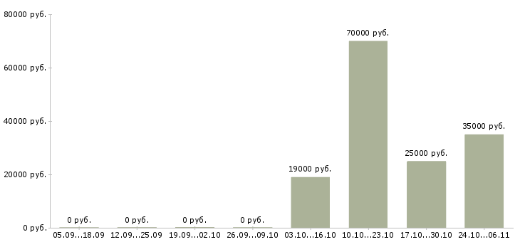Вакансии менеджер по продвижению продукта в Твери - Медиана зарплат менеджер по продвижению продукта в Твери за 2 месяца