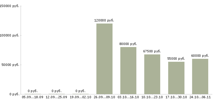 Вакансии менеджер по продвижению продукта в Химках - Медиана зарплат менеджер по продвижению продукта в Химках за 2 месяца