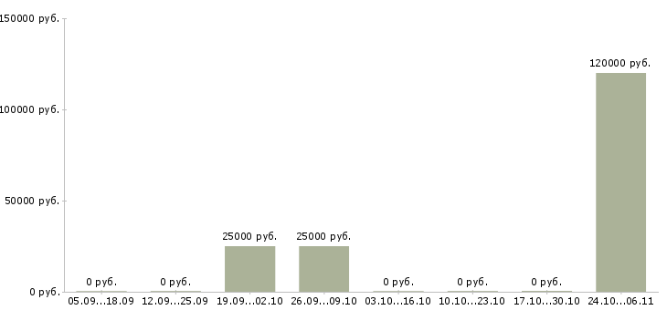 Вакансии менеджер по рекламе и дизайну в Новосибирске - Медиана зарплат менеджер по рекламе и дизайну в Новосибирске за 2 месяца