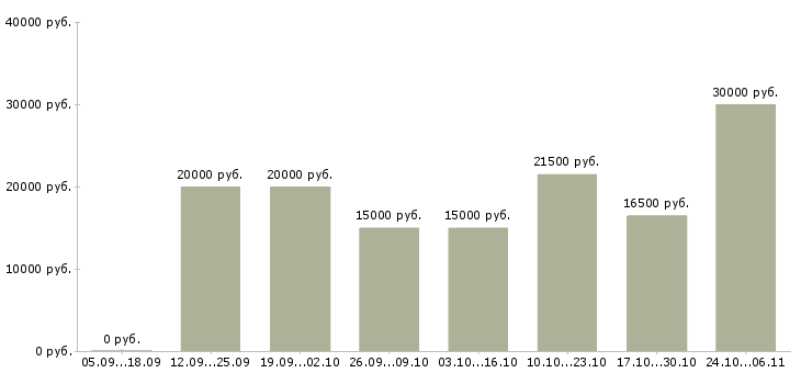 Вакансии менеджер по рекламе интернет магазина в Вологде - Медиана зарплат менеджер по рекламе интернет магазина в Вологде за 2 месяца